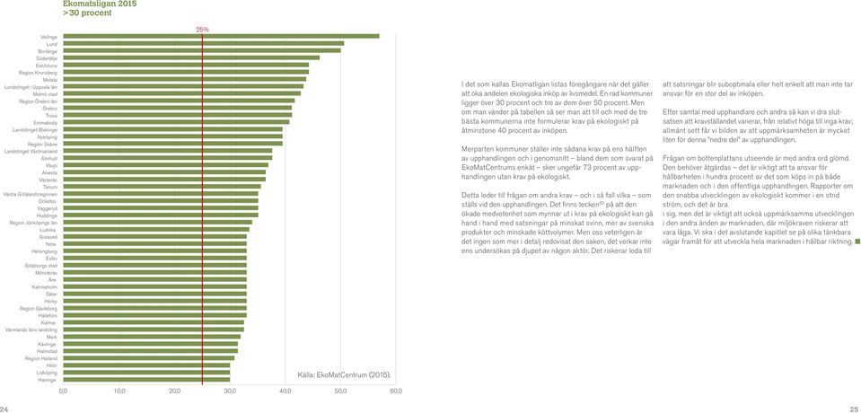 Åre Katrineholm Säter Hörby Region Gävleborg Hällefors Kalmar Värmlands läns landsting Mark Kävlinge Halmstad Region Halland Höör Lidköping Haninge Ekomatsligan 2015 > 30 procent 25% Källa: