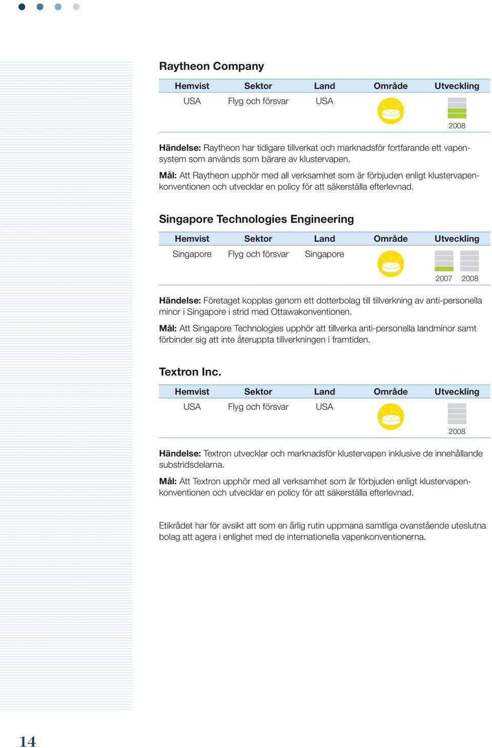 Singapore Technologies Engineering Singapore Flyg och försvar Singapore Händelse: Företaget kopplas genom ett dotterbolag till tillverkning av anti-personella minor i Singapore i strid med