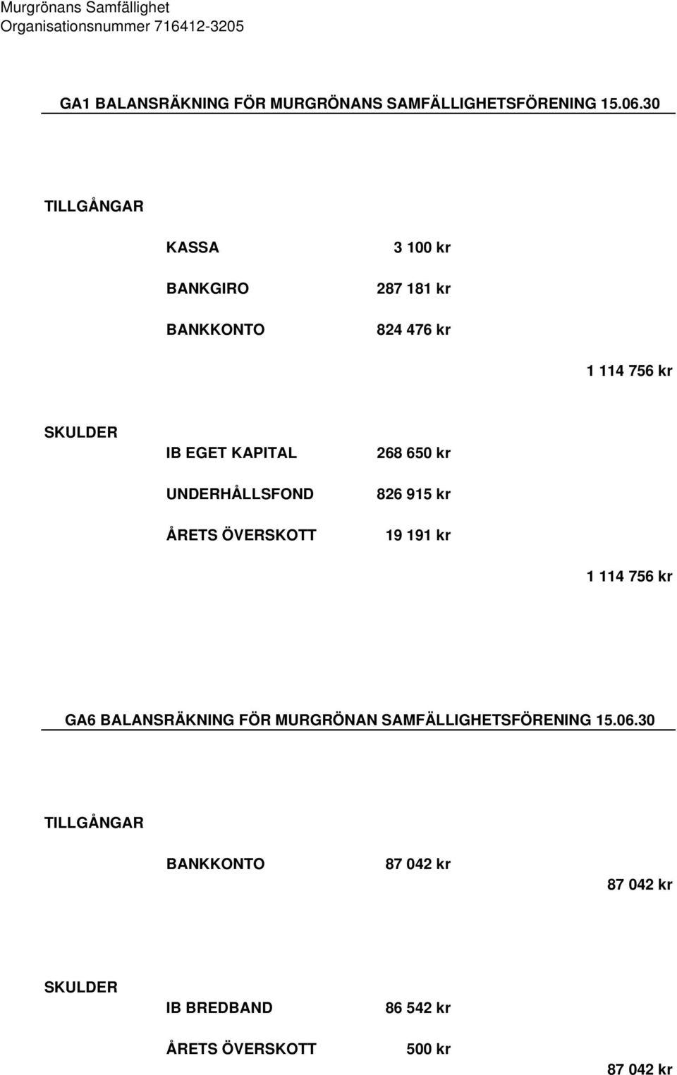 UNDERHÅLLSFOND ÅRETS ÖVERSKOTT 268 650 kr 826 915 kr 19 191 kr 1 114 756 kr GA6 BALANSRÄKNING FÖR MURGRÖNAN