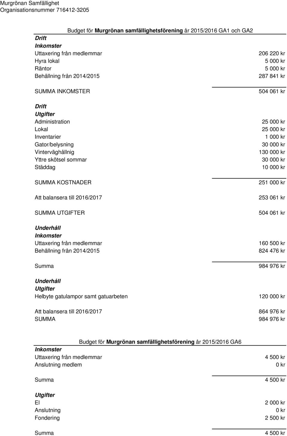 medlemmar Behållning från 2014/2015 Summa Underhåll Utgifter Helbyte gatulampor samt gatuarbeten Att balansera till 2016/2017 SUMMA 206 220 kr 5 000 kr 5 000 kr 287 841 kr 504 061 kr 25 000 kr 25 000