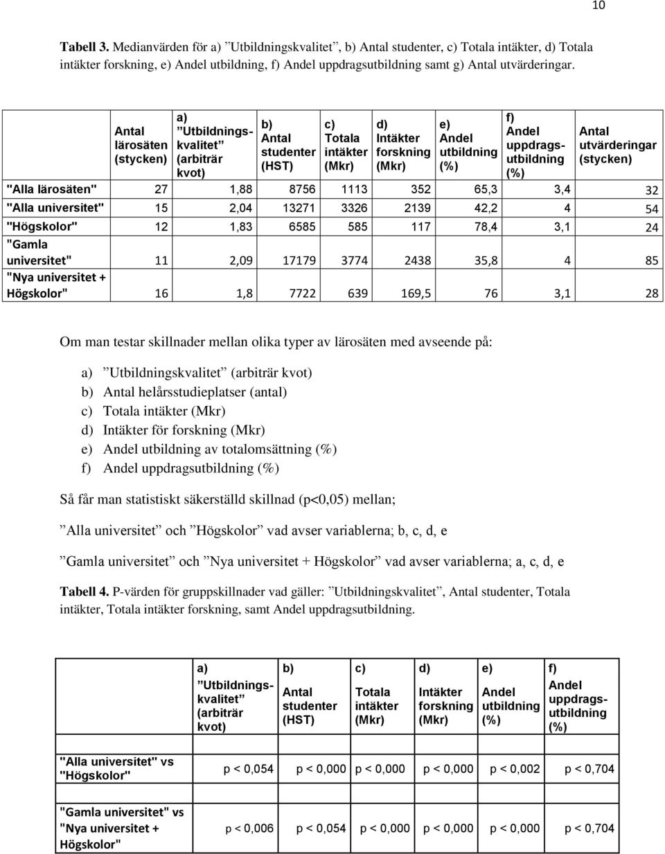 Antal lärosäten (stycken) a) Utbildningskvalitet (arbiträr kvot) b) Antal studenter (HST) c) Totala intäkter (Mkr) d) Intäkter forskning (Mkr) e) Andel utbildning (%) f) Andel uppdragsutbildning (%)