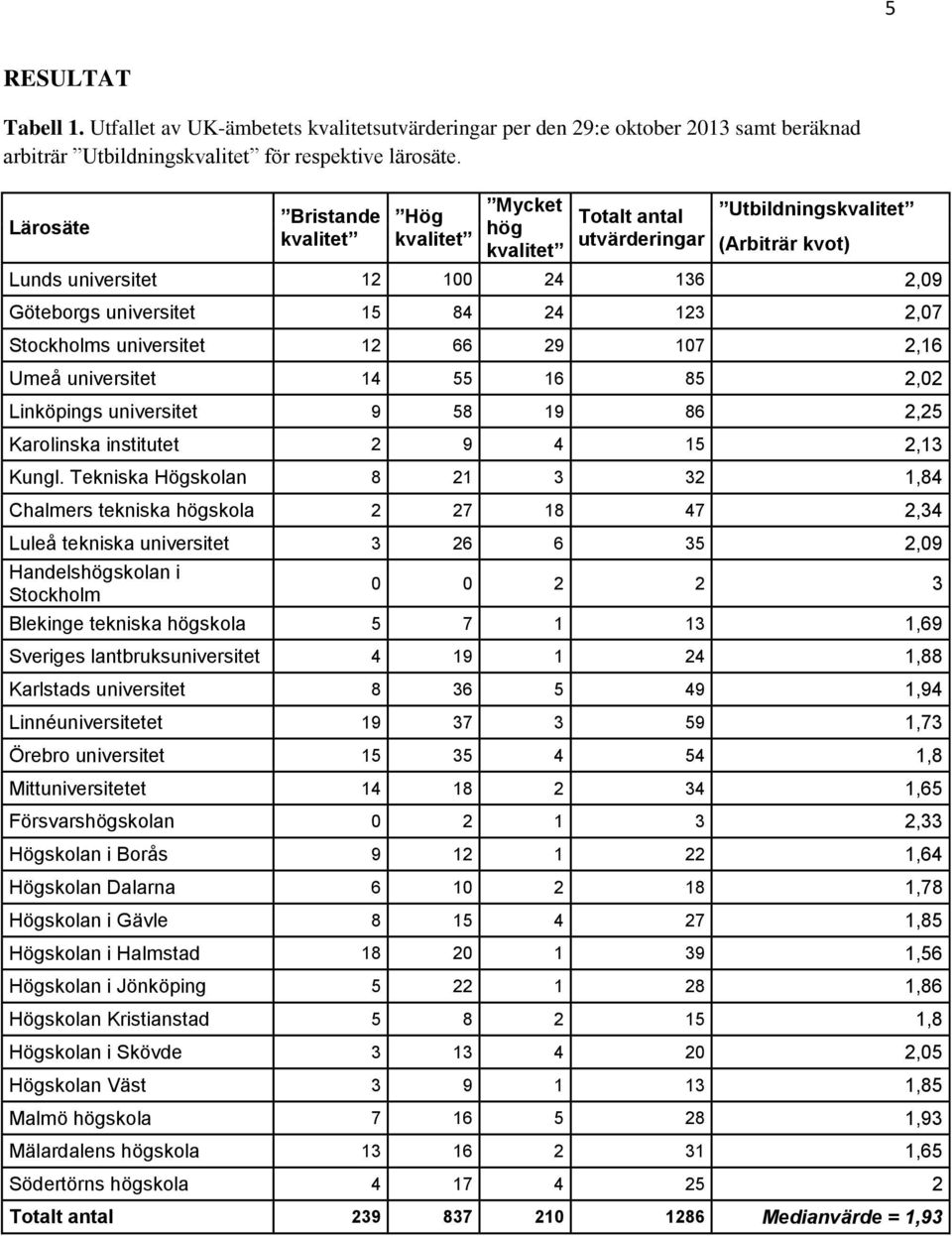 2,07 Stockholms universitet 12 66 29 107 2,16 Umeå universitet 14 55 16 85 2,02 Linköpings universitet 9 58 19 86 2,25 Karolinska institutet 2 9 4 15 2,13 Kungl.