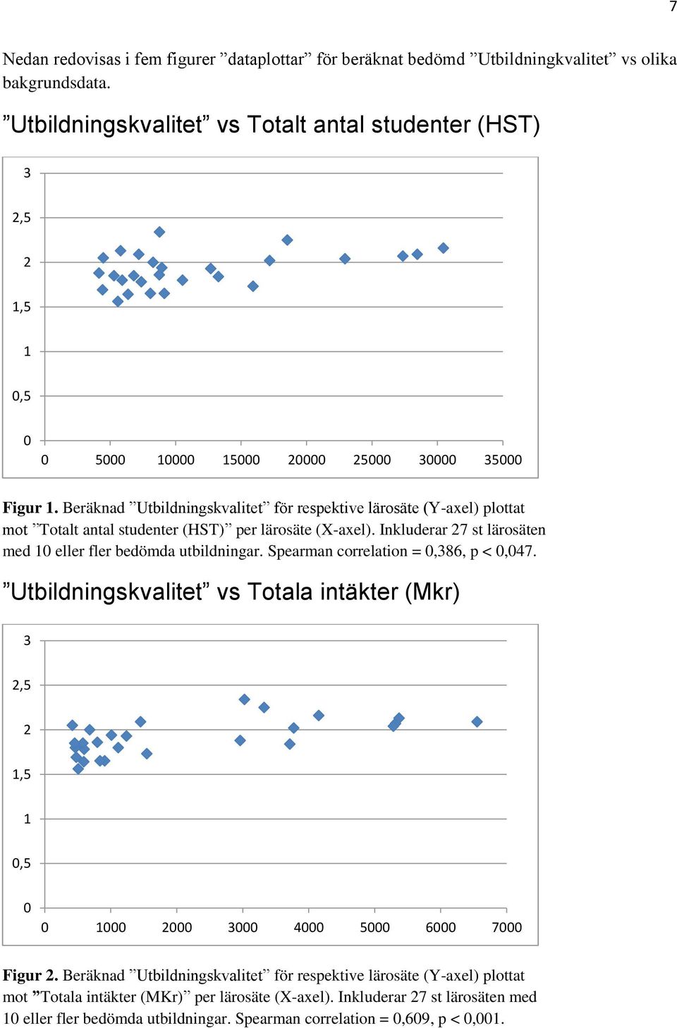 Beräknad Utbildningskvalitet för respektive lärosäte (Y-axel) plottat mot Totalt antal studenter (HST) per lärosäte (X-axel). Inkluderar 27 st lärosäten med 10 eller fler bedömda utbildningar.