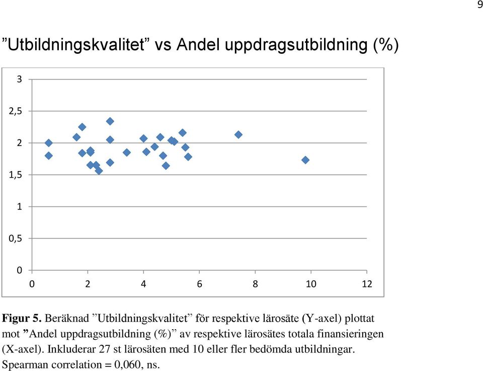 Beräknad Utbildningskvalitet för respektive lärosäte (Y-axel) plottat mot Andel