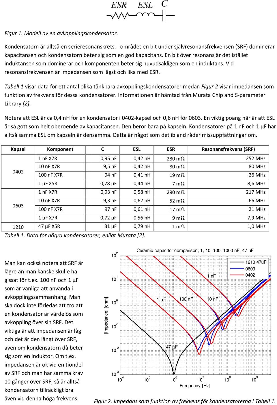 En bit över resonans är det istället induktansen som dominerar och komponenten beter sig huvudsakligen som en induktans. Vid resonansfrekvensen är impedansen som lägst och lika med ESR.