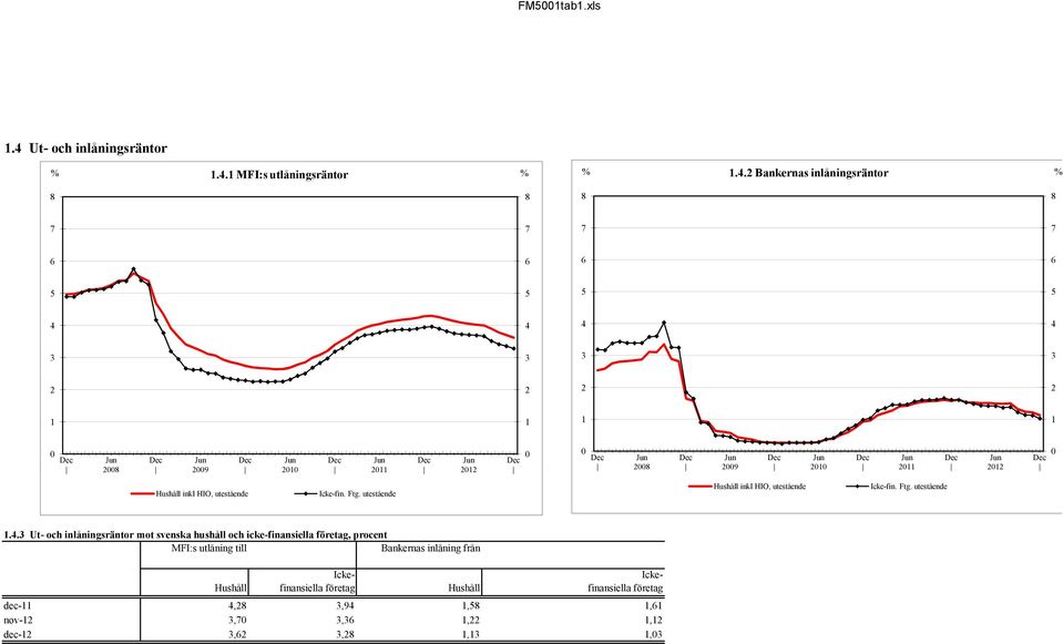 utestående Hushåll inkl HIO, utestående Icke-fin. Ftg. utestående 1.4.