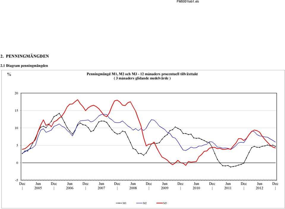 M3-12 månaders procentuell tillväxttakt ( 3