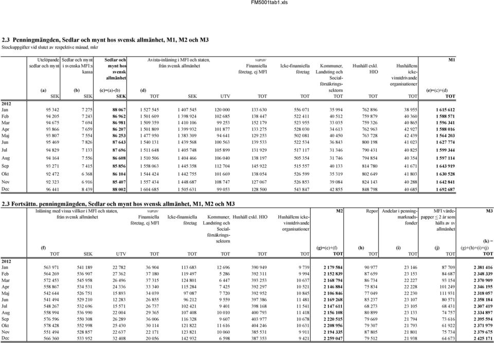 HIO Hushållens ickevinstdrivande organisationer (a) (b) (c)=(a)-(b) (d) sektorn (e)=(c)+(d) SEK SEK SEK TOT SEK UTV TOT TOT TOT TOT TOT TOT Jan 95 342 7 275 88 067 1 527 545 1 407 545 120 000 133 630
