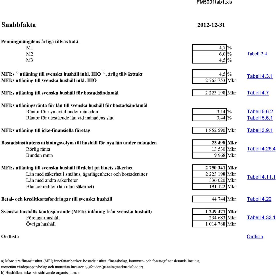 7 MFI:s utlåningsränta för lån till svenska hushåll för bostadsändamål Räntor för nya avtal under månaden 3,14 % Tabell 5.6.2 Räntor för utestående lån vid månadens slut 3,44 % Tabell 5.6.1 MFI:s utlåning till icke-finansiella företag 1 852 590 Mkr Tabell 3.