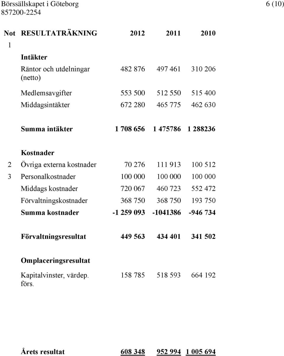 Personalkostnader 100 000 100 000 100 000 Middags kostnader 720 067 460 723 552 472 Förvaltningskostnader 368 750 368 750 193 750 Summa kostnader -1 259