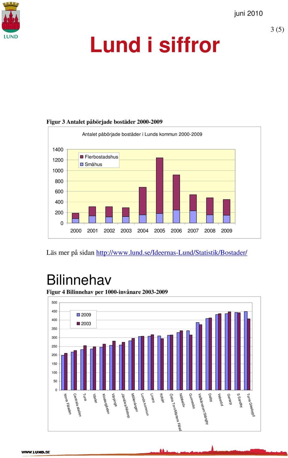 se/ideernas-lund/statistik/bostader/ Bilinnehav Figur 4 Bilinnehav per 1-invånare 23-29 5 45 4 35 29 23 3 25 2 15 1 5 Norra Fäladen