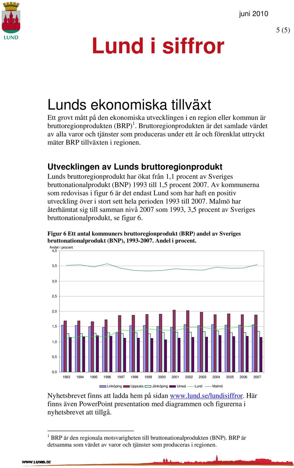 Utvecklingen av Lunds bruttoregionprodukt Lunds bruttoregionprodukt har ökat från 1,1 procent av Sveriges bruttonationalprodukt (BNP) 1993 till 1,5 procent 27.