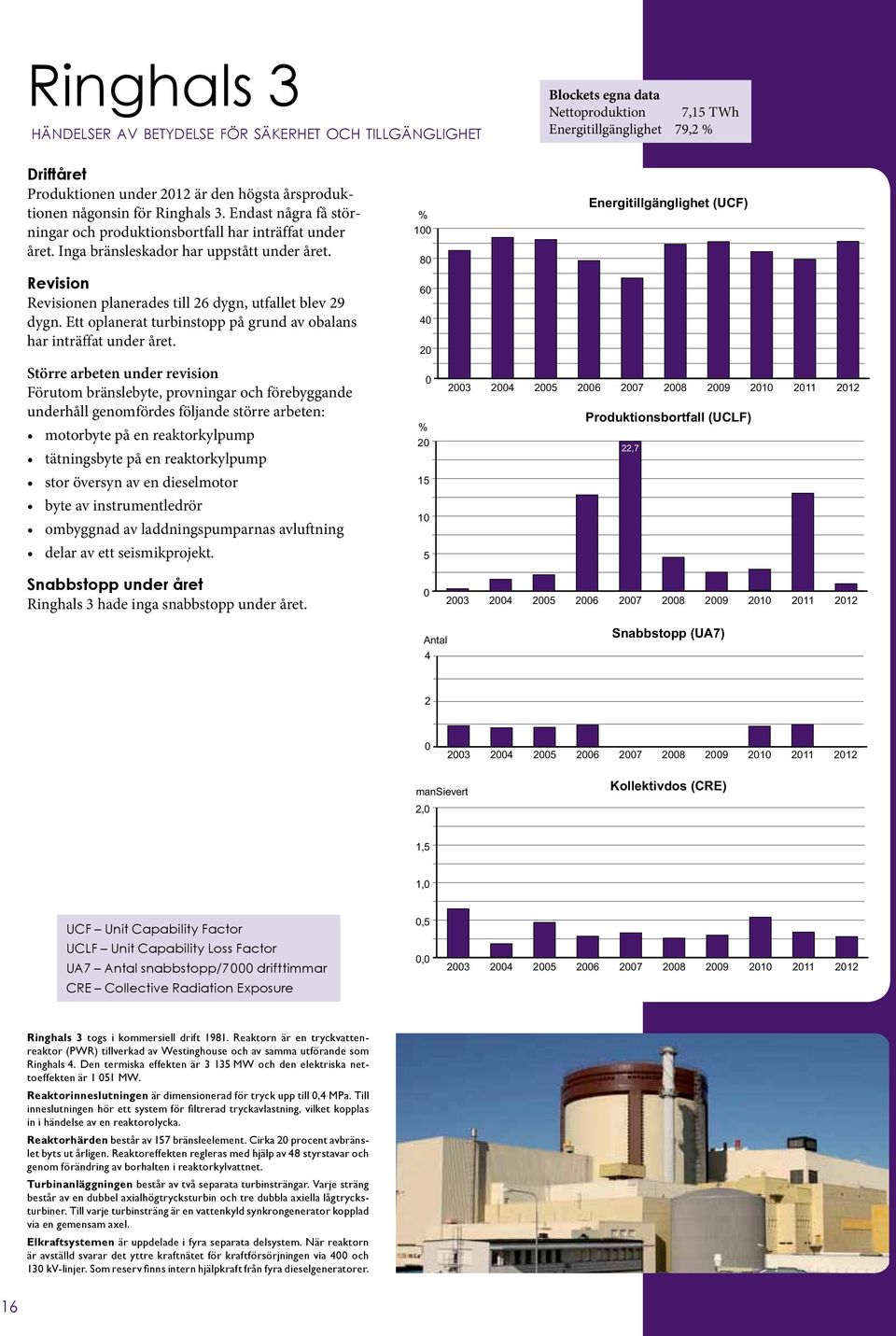 1 8 Energitillgänglighet (UCF) Revision Revisionen planerades till 6 dygn, utfallet blev 9 dygn. Ett oplanerat turbinstopp på grund av obalans har inträffat under året.