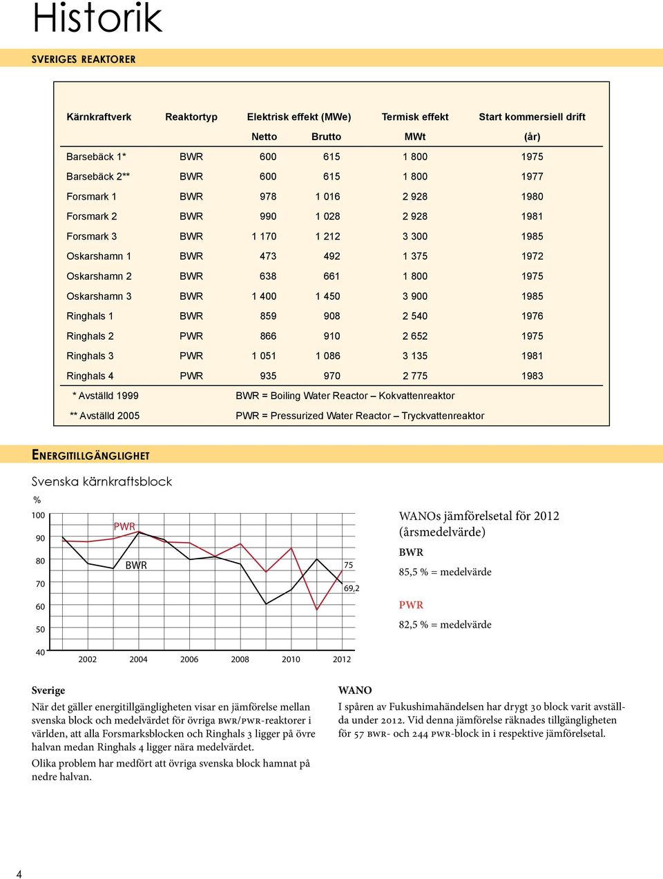 98 1976 Ringhals PWR 866 91 6 197 Ringhals 3 PWR 1 1 1 86 3 13 1981 Ringhals PWR 93 97 77 1983 * Avställd 1999 BWR = Boiling Water Reactor Kokvattenreaktor ** Avställd PWR = Pressurized Water Reactor