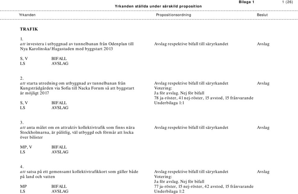 avslag. Nej för bifall 78 ja-röster, 41 nej-röster, 15 avstod, 15 frånvarande S, V Underbilaga 1:1 3.