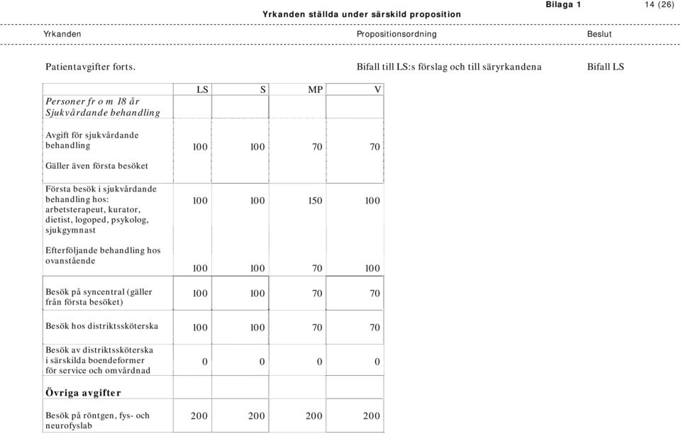 första besöket Första besök i sjukvårdande behandling hos: arbetsterapeut, kurator, dietist, logoped, psykolog, sjukgymnast 100 100 150 100 Efterföljande behandling