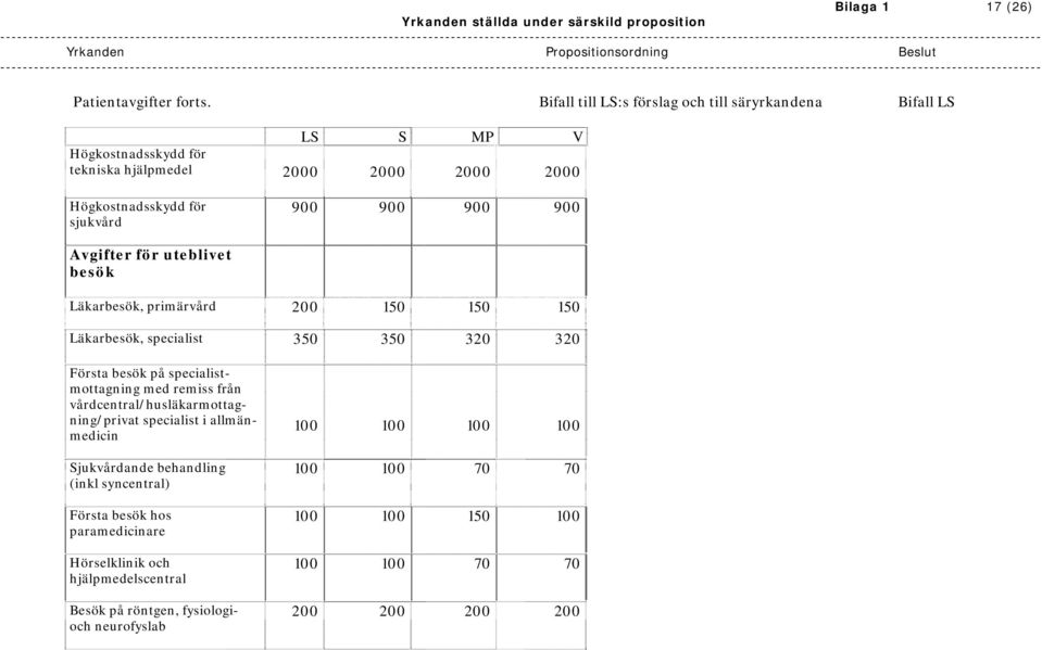 900 Avgifter för uteblivet besök Läkarbesök, primärvård 200 150 150 150 Läkarbesök, specialist 350 350 320 320 Första besök på specialistmottagning med remiss från