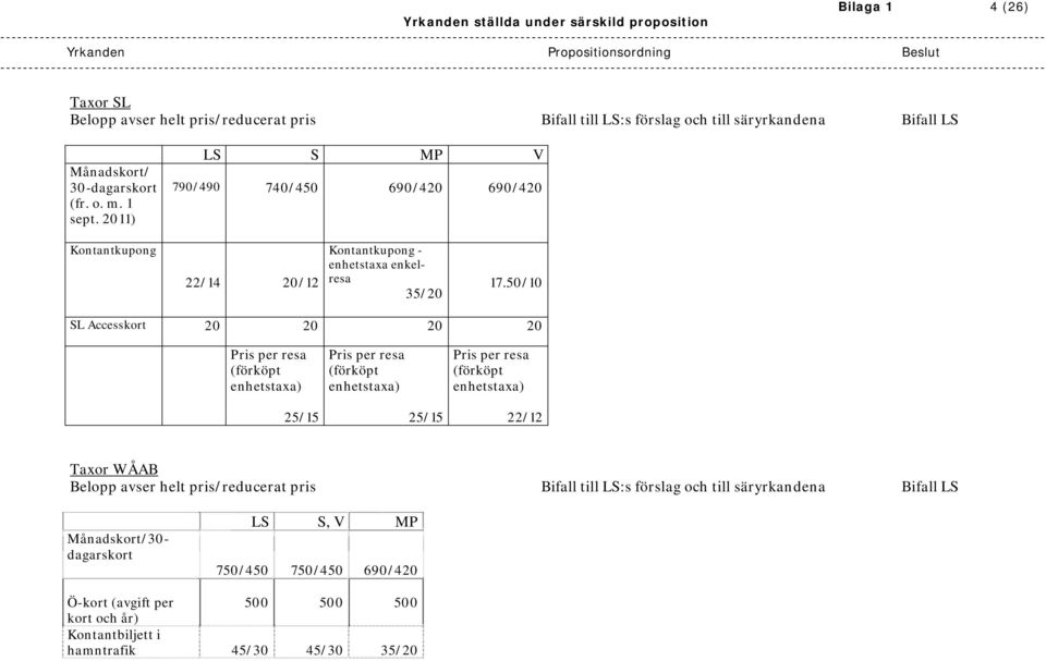 50/10 SL Accesskort 20 20 20 20 Pris per resa (förköpt enhetstaxa) Pris per resa (förköpt enhetstaxa) Pris per resa (förköpt enhetstaxa) 25/15 25/15 22/12 Taxor WÅAB