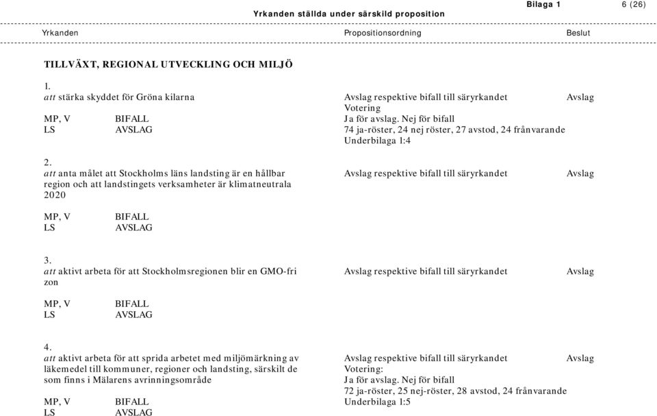 att anta målet att Stockholms läns landsting är en hållbar Avslag respektive bifall till säryrkandet Avslag region och att landstingets verksamheter är klimatneutrala 2020 MP, V 3.
