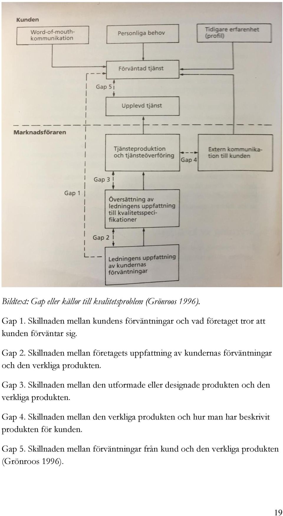 Skillnaden mellan företagets uppfattning av kundernas förväntningar och den verkliga produkten. Gap 3.