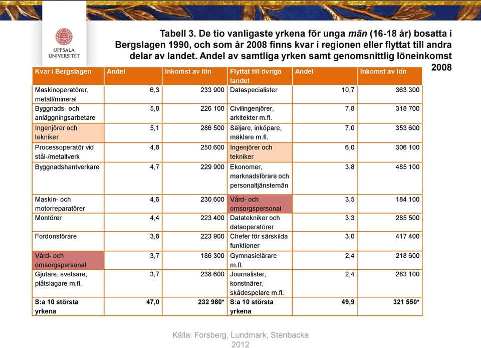 363 300 metall/mineral Byggnads- och anläggningsarbetare 5,8 226 100 Civilingenjörer, arkitekter m.fl.