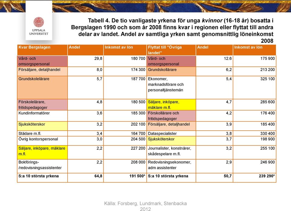 6 175 900 omsorgspersonal omsorgspersonal Försäljare, detaljhandel 8,0 174 300 Grundskollärare 6,2 213 200 Grundskolelärare 5,7 187 700 Ekonomer, marknadsförare och personaltjänstemän 5,4 325 100