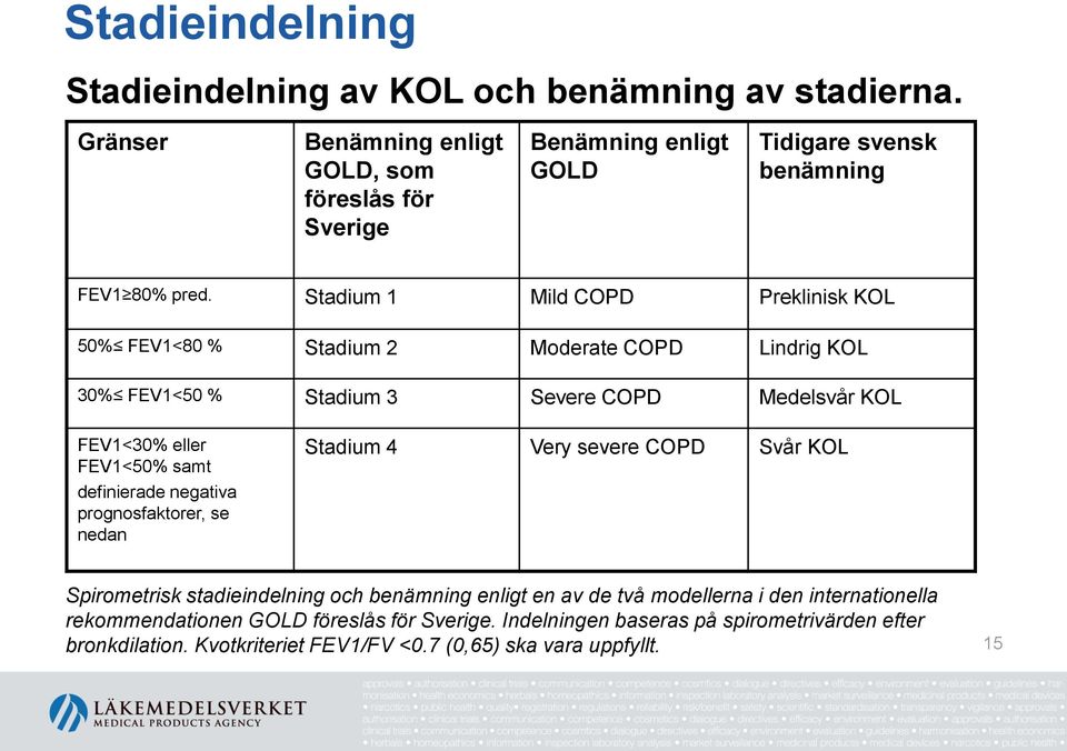 Stadium 1 Mild COPD Preklinisk KOL 50% FEV1<80 % Stadium 2 Moderate COPD Lindrig KOL 30% FEV1<50 % Stadium 3 Severe COPD Medelsvår KOL FEV1<30% eller FEV1<50% samt