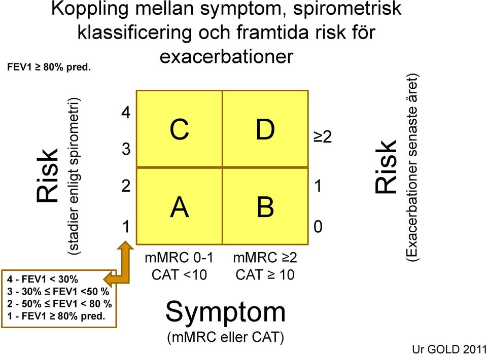 exacerbationer 4 3 C D 2 2 1 A B 1 0 4 - FEV1 < 30% 3-30% FEV1 <50 % 2-50% FEV1 <