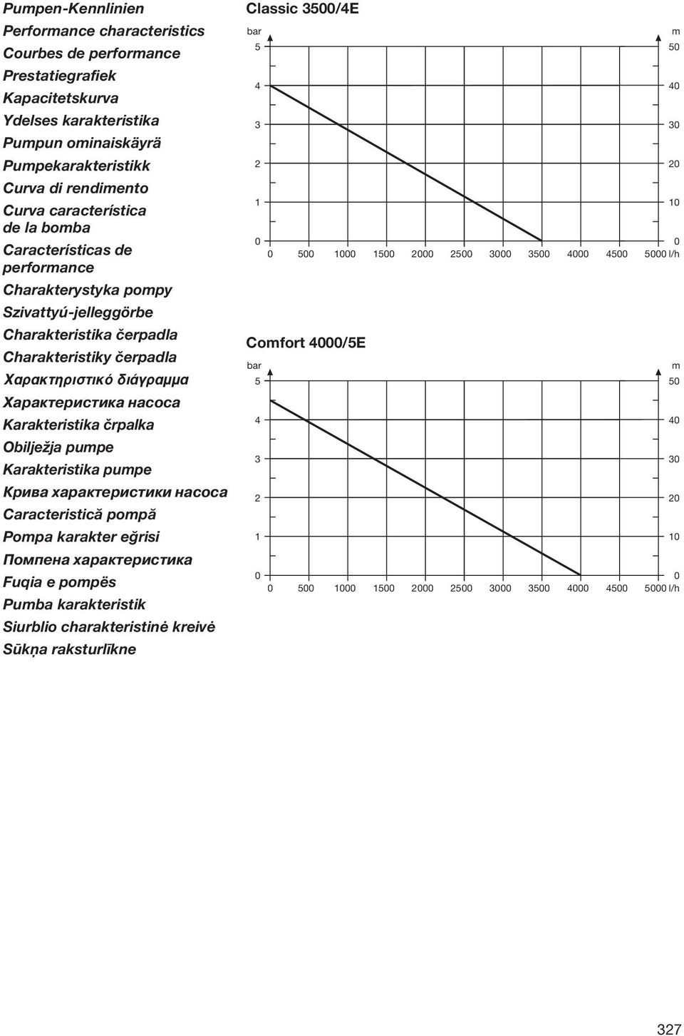 Karakteristika črpalka Obilježja pumpe Karakteristika pumpe Крива характеристики насоса Caracteristică pompă Pompa karakter eğrisi Помпена характеристика Fuqia e pompës Pumba karakteristik Siurblio
