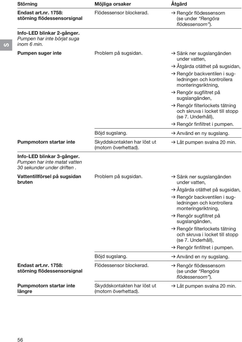 v Sänk ner sugslangänden under vatten, v Åtgärda otäthet på sugsidan, v Rengör backventilen i sugledningen och kontrollera monteringsriktning, v Rengör sugfiltret på sugslangänden, v Rengör