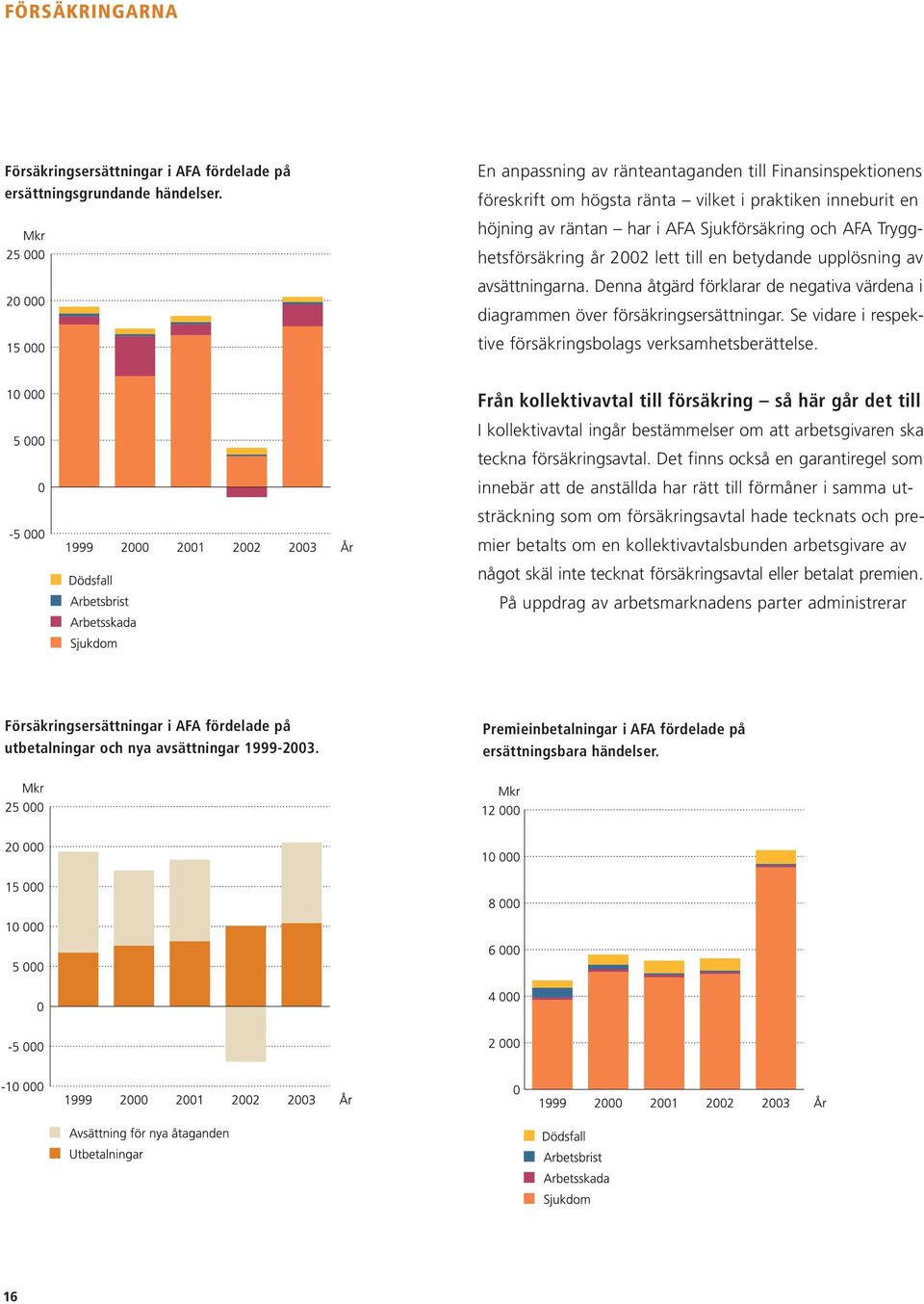 lett till en betydande upplösning av avsättningarna. Denna åtgärd förklarar de negativa värdena i diagrammen över försäkringsersättningar.