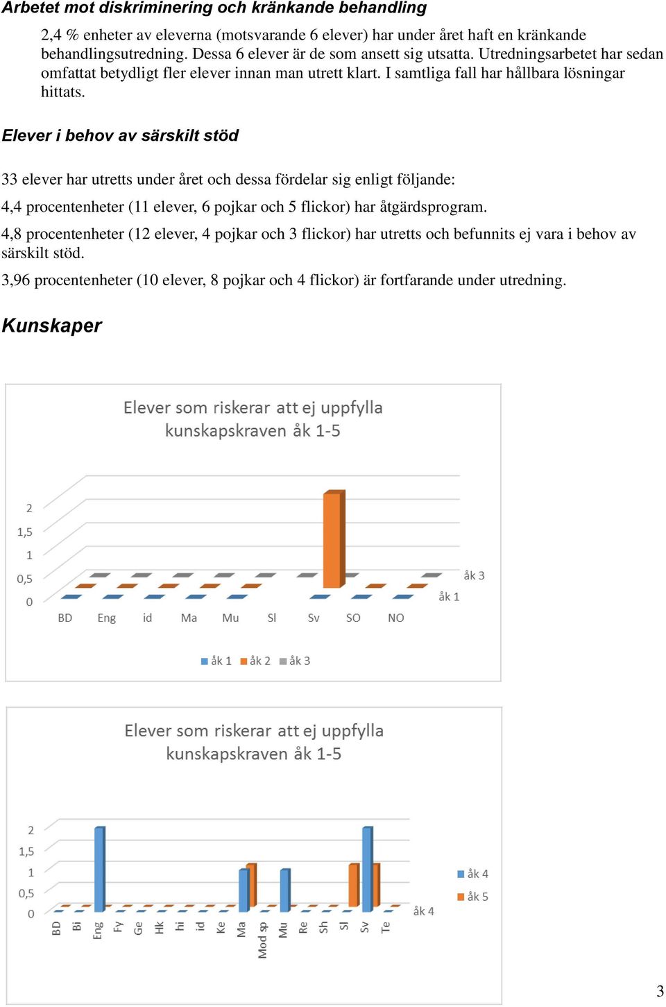 Elever i behov av särskilt stöd 33 elever har utretts under året och dessa fördelar sig enligt följande: 4,4 procentenheter (11 elever, 6 pojkar och 5 flickor) har åtgärdsprogram.