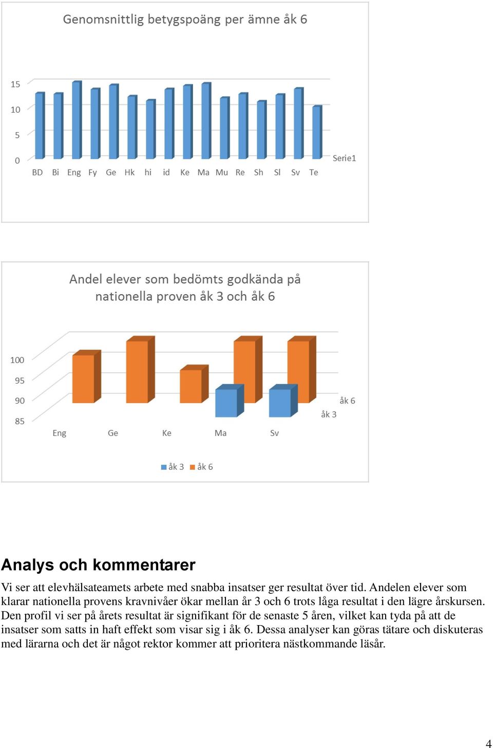 Den profil vi ser på årets resultat är signifikant för de senaste 5 åren, vilket kan tyda på att de insatser som satts in haft