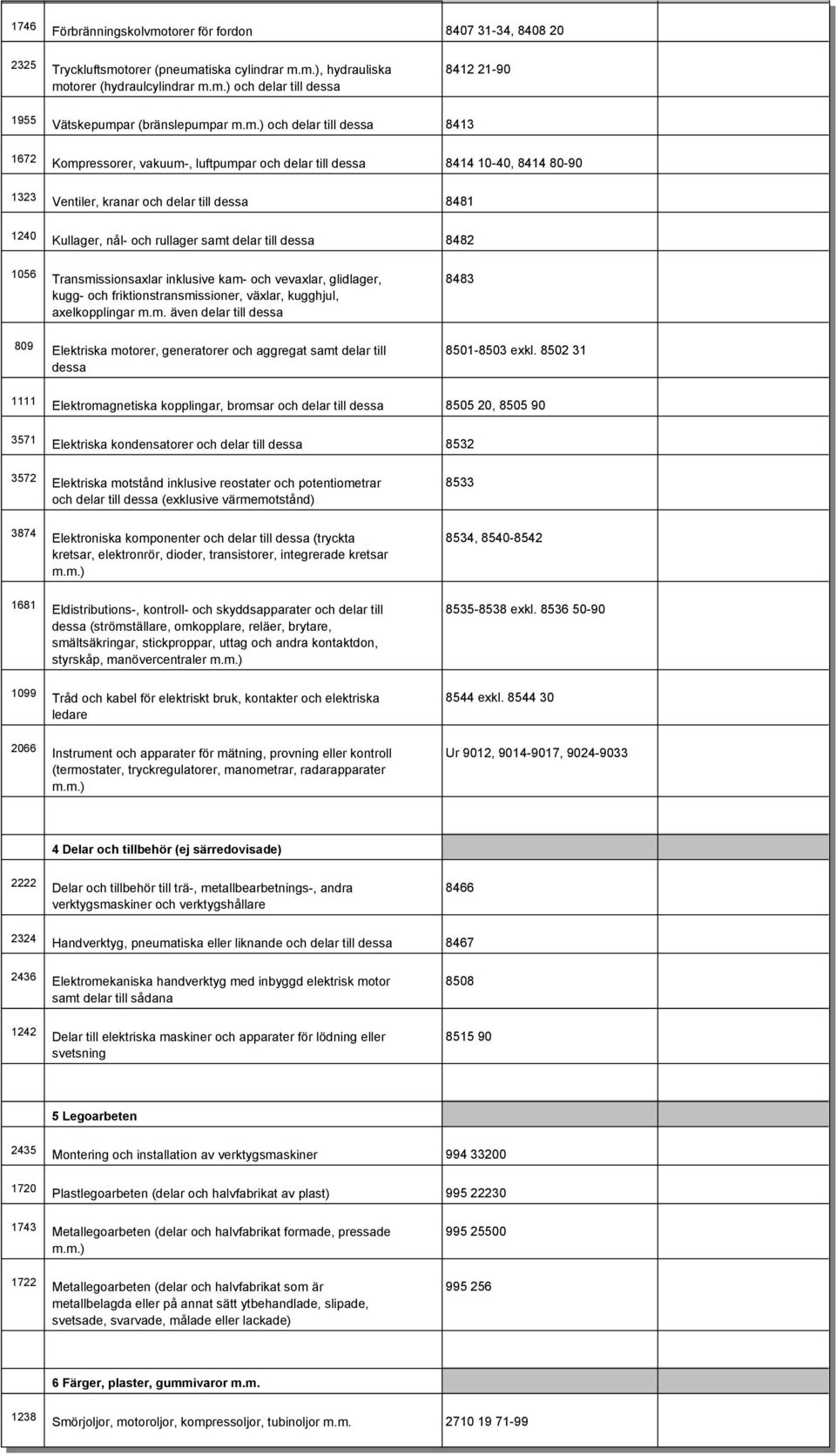 rullager samt delar till dessa 8482 1056 Transmissionsaxlar inklusive kam- och vevaxlar, glidlager, 8483 kugg- och friktionstransmissioner, växlar, kugghjul, axelkopplingar även delar till dessa 809