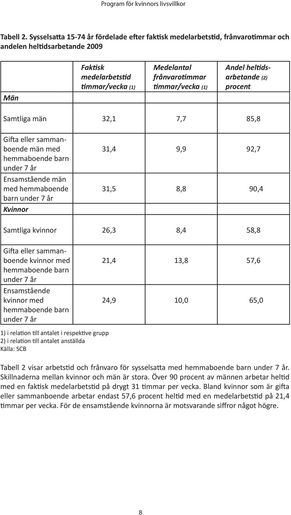 Andel heltidsarbetande (2) procent Samtliga män 32,1 7,7 85,8 Gifta eller sammanboende män med hemmaboende barn under 7 år Ensamstående män med hemmaboende barn under 7 år Kvinnor 31,4 9,9 92,7 31,5