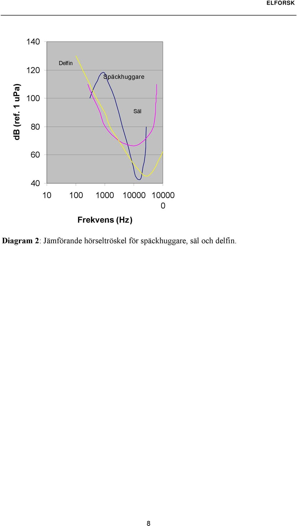 10000 0 Frekvens (Hz) Diagram 2: