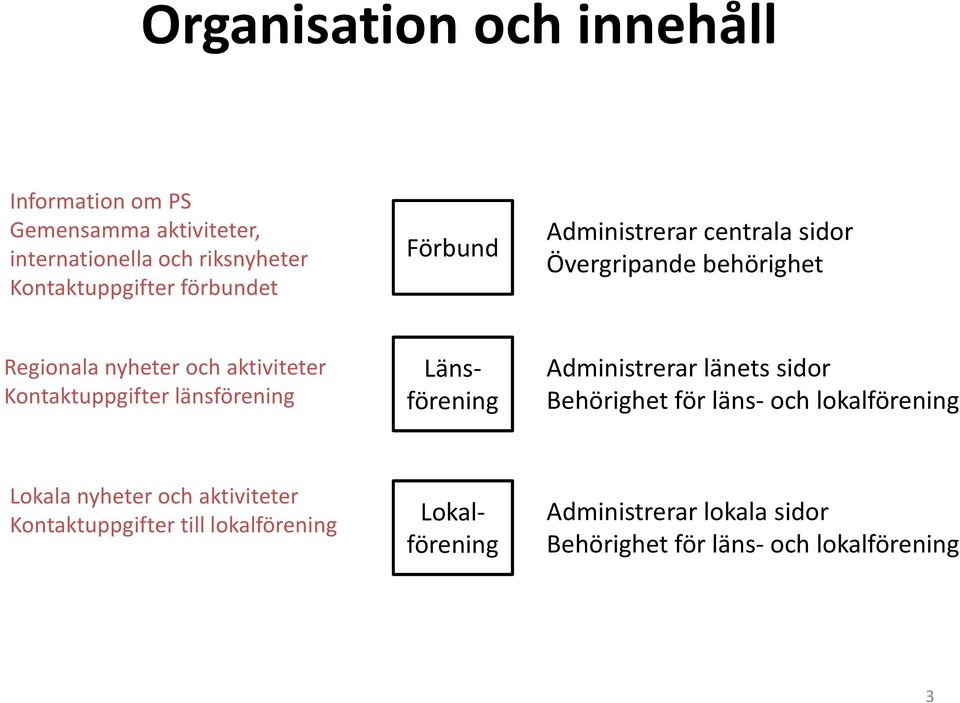 Kontaktuppgifter länsförening Administrerar länets sidor Behörighet för läns- och lokalförening Lokala nyheter och