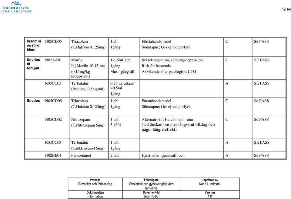 m Max till Sekretstagnation, andningsdepression Risk för beroende vvikande eller patologiskt TG SE FSS R0303 Terbutalin (Bricanyl 0,5mg/ml) 0,25 s.c alt.