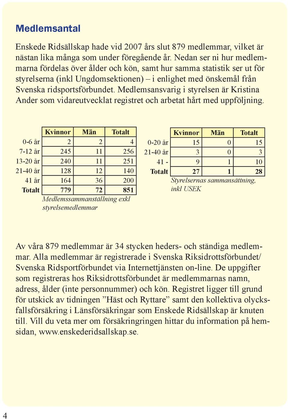 Medlemsansvarig i styrelsen är Kristina Ander som vidareutvecklat registret och arbetat hårt med uppföljning.