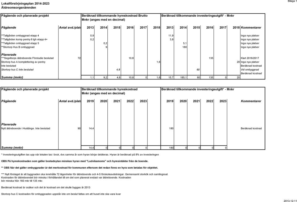 /platser 2013 2014 2015 2016 2017 2018 2013 2014 2015 2016 2017 2018 Kommentarer **Tallgården ombyggnad etapp 4 0,9 11,9 Inga nya platser **Tallgården komp pentry 6 lgh etapp 4+ 0,2 3,8 Inga nya