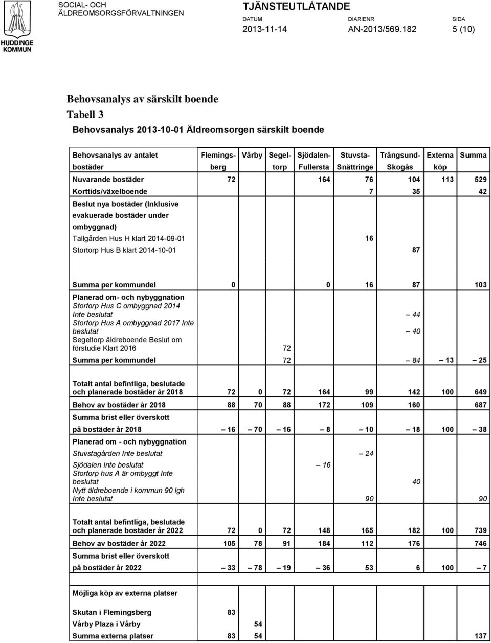 bostäder berg torp Fullersta Snättringe Skogås köp Nuvarande bostäder 72 164 76 104 113 529 Korttids/växelboende 7 35 42 Beslut nya bostäder (Inklusive evakuerade bostäder under ombyggnad) Tallgården