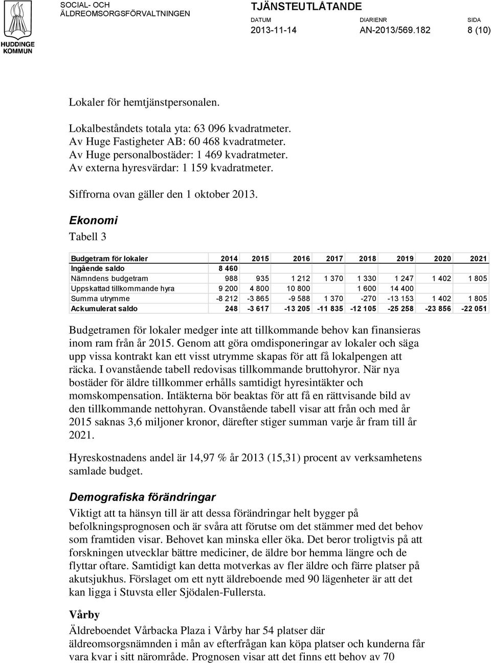 Ekonomi Tabell 3 Budgetram för lokaler 2014 TKR 2015 2016 2017 2018 2019 2020 2021 Ingående saldo 8 460 Nämndens budgetram 988 935 1 212 1 370 1 330 1 247 1 402 1 805 Uppskattad tillkommande hyra 9