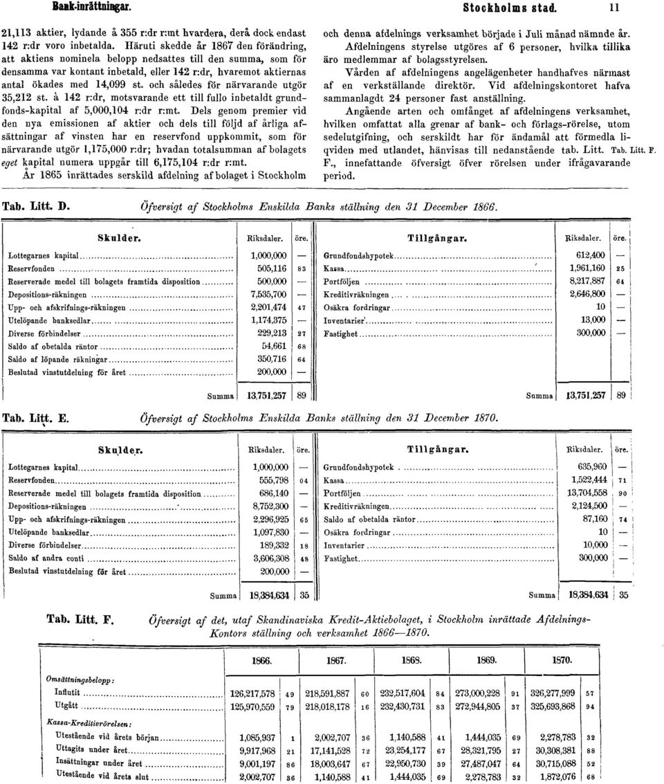 och således för närvarande utgör 35,212 st. à 142 r:dr, motsvarande ett till fullo inbetaldt grundfonds-kapital af 5,000,104 r:dr r:mt.