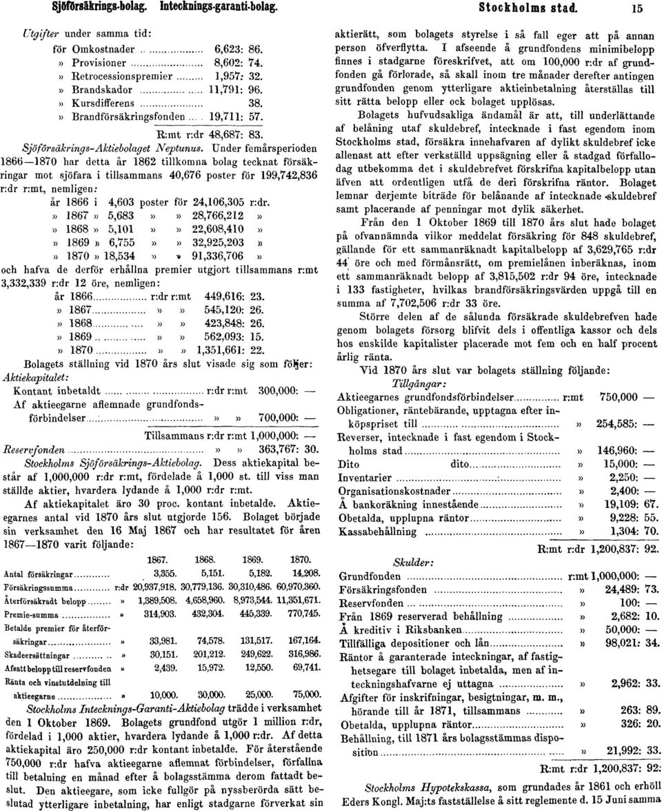 Under femårsperioden 1866 1870 har detta år 1862 tillkomna bolag tecknat försäkringar mot sjöfara i tillsammans 40,676 poster för 199,742,836 r:dr r:mt, nemligen: år 1866 i 4,603 poster för