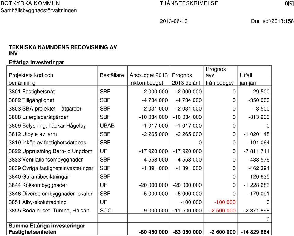 500 3808 Energisparåtgärder SBF -10 034 000-10 034 000 0-813 933 3809 Belysning, häckar Hågelby UBAB -1 017 000-1 017 000 0 0 3812 Utbyte av larm SBF -2 265 000-2 265 000 0-1 020 148 3819 Inköp av