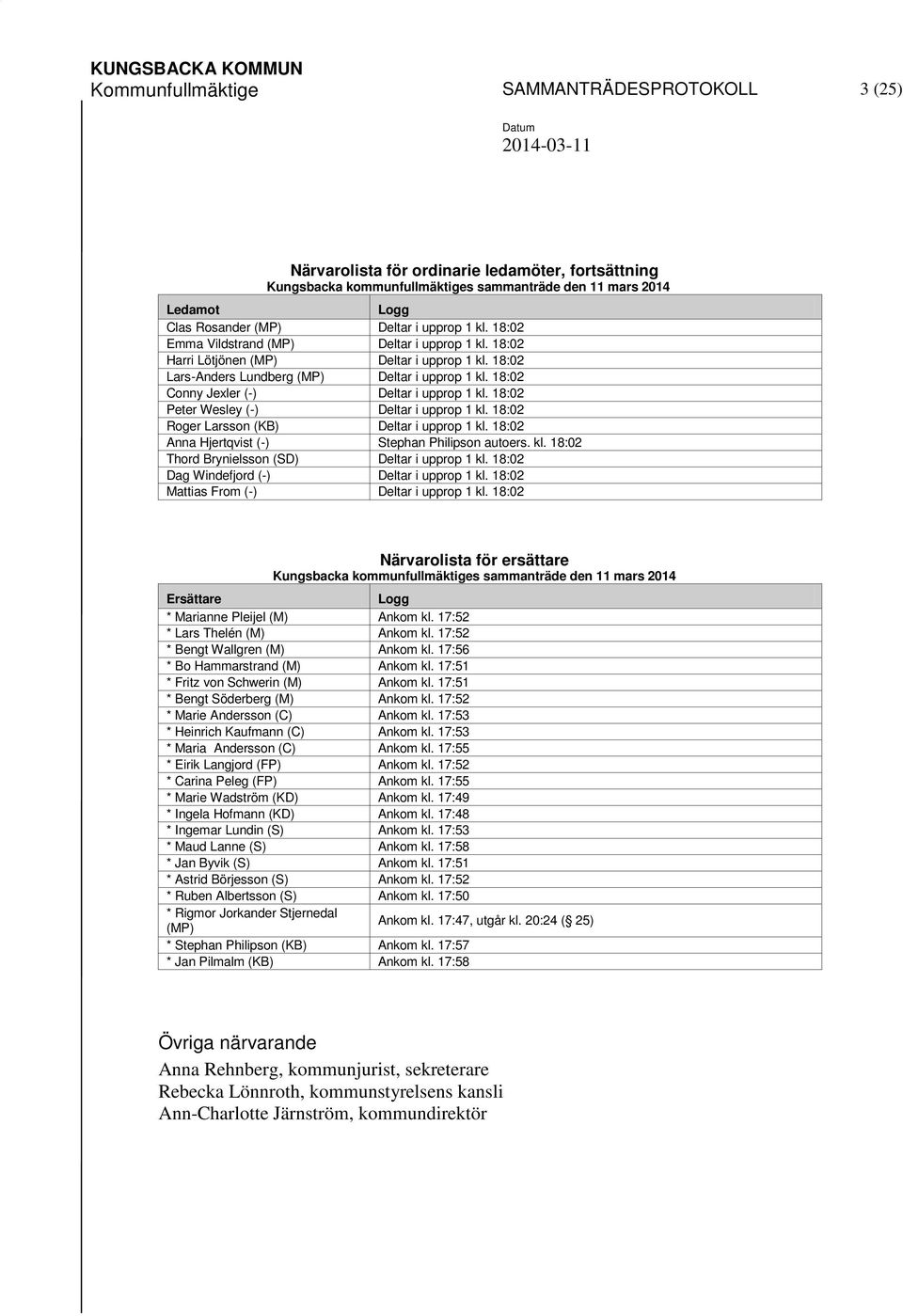 18:02 Conny Jexler (-) Deltar i upprop 1 kl. 18:02 Peter Wesley (-) Deltar i upprop 1 kl. 18:02 Roger Larsson (KB) Deltar i upprop 1 kl. 18:02 Anna Hjertqvist (-) Stephan Philipson autoers. kl. 18:02 Thord Brynielsson (SD) Deltar i upprop 1 kl.