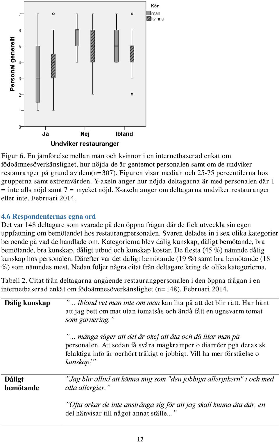 X-axeln anger om deltagarna undviker restauranger eller inte. Februari 2014. 4.