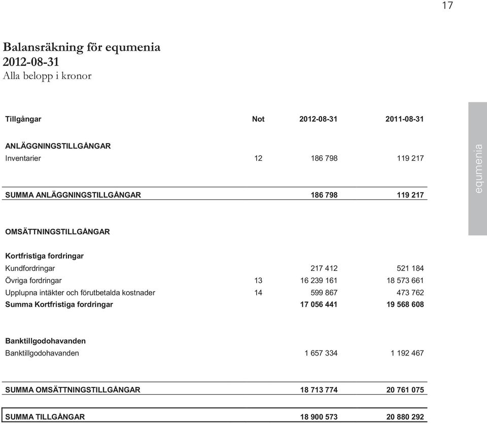 fordringar 13 16 239 161 18 573 661 Upplupna intäkter och förutbetalda kostnader 14 599 867 473 762 Summa Kortfristiga fordringar 17 056 441 19 568