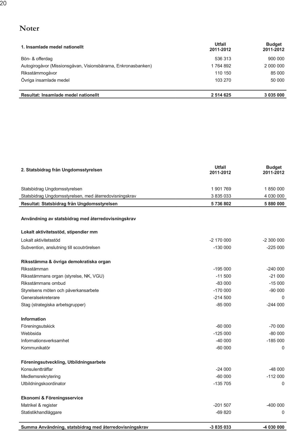 85 000 Övriga insamlade medel 103 270 50 000 Resultat: Insamlade medel nationellt 2 514 625 3 035 000 2.