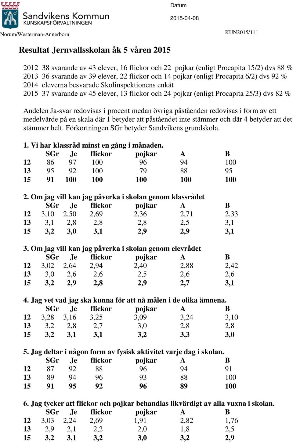 Procapita 25/3) dvs 82 % Andelen Ja-svar redovisas i procent medan övriga påståenden redovisas i form av ett medelvärde på en skala där 1 betyder att påståendet inte stämmer och där 4 betyder att det